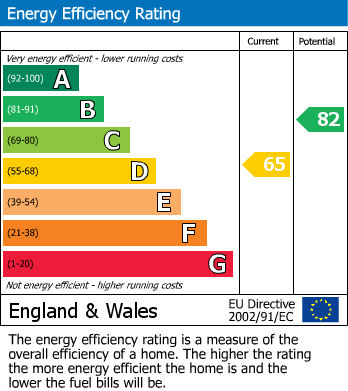 EPC Graph for Oakland Road, Forest Town, Mansfield