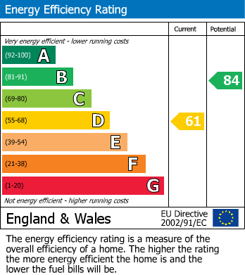 EPC Graph for The Willows, Pleasley, Mansfield