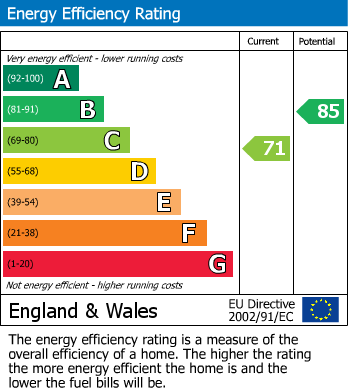 EPC Graph for Hillcrest Grove, Staveley, Chesterfield