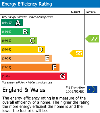 EPC Graph for Manvers Crescent, Edwinstowe, Mansfield