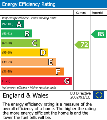 EPC Graph for Green Lane, Mansfield