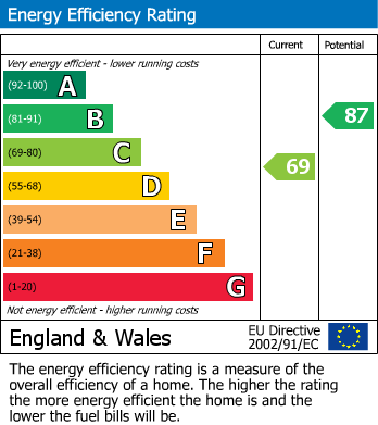 EPC Graph for The Spinney, Shirebrook, Mansfield