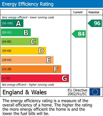 EPC Graph for Davy Close, Ollerton, Newark