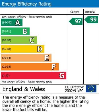 EPC Graph for Haughton Way, Walesby, Newark