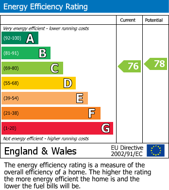 EPC Graph for Spindle Court, Mansfield