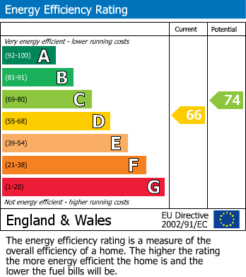 EPC Graph for Hillsway Crescent, Mansfield