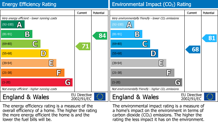 EPC Graph for Budby Crescent, Meden Vale