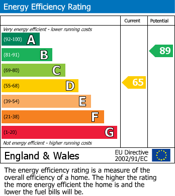 EPC Graph for Sixth Avenue, Edwinstowe