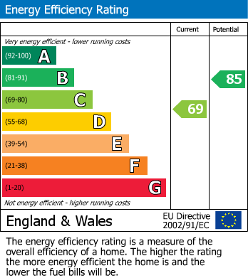 EPC Graph for Lindley Street, Mansfield