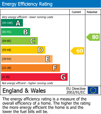 EPC Graph for Portland Avenue, Creswell, Worksop