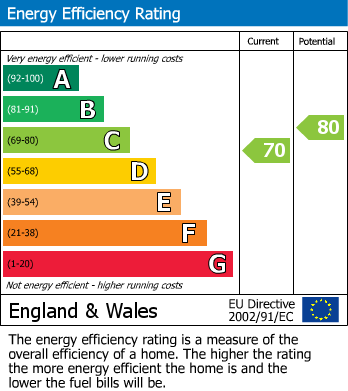 EPC Graph for The Chine, South Normanton, Alfreton