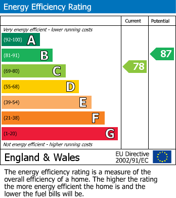 EPC Graph for Lumley Close, Bilsthorpe, Newark