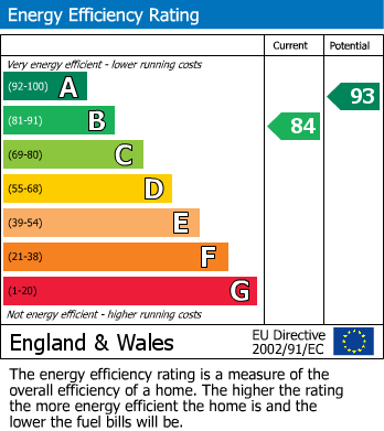 EPC Graph for Eakring Road, Wellow, Newark