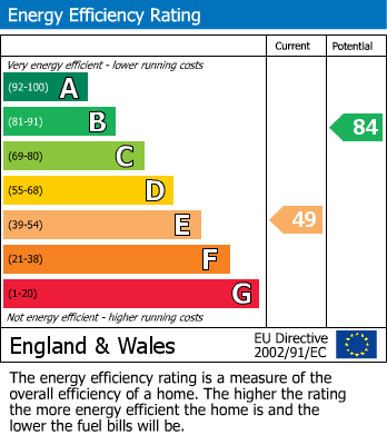 EPC Graph for Market Place, Ollerton, Newark