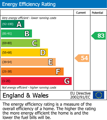 EPC Graph for Fox Hill, Scarcliffe, Chesterfield