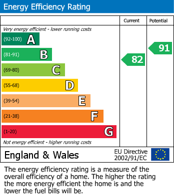 EPC Graph for Riverside View, Warsop, Mansfield