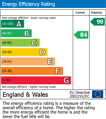 EPC Graph for Plot 7 Whaley Thorns, Portland Road, Langwith