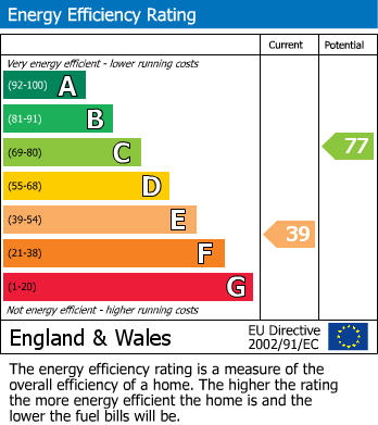 EPC Graph for Longdale Lane, Ravenshead, Nottingham