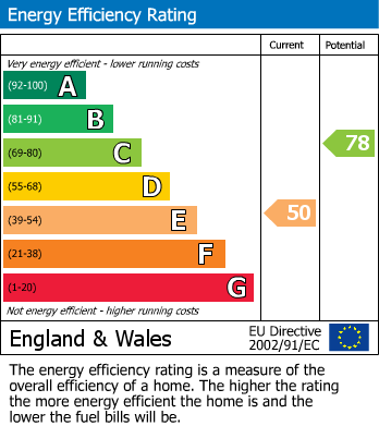 EPC Graph for Priestsic Road, Sutton-In-Ashfield