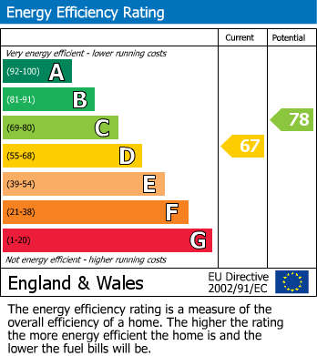 EPC Graph for St Crispins Court, Stockwell Gate, Mansfield