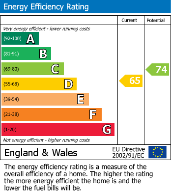 EPC Graph for Darricott Close, Mansfield