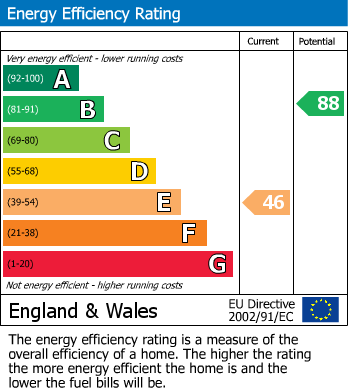 EPC Graph for Eland Road, Langwith Junction