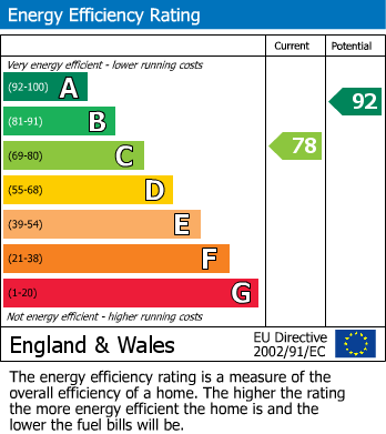 EPC Graph for Stone Bank, Mansfield