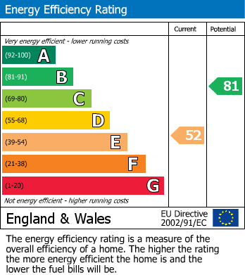 EPC Graph for Barker Avenue, Sutton-In-Ashfield