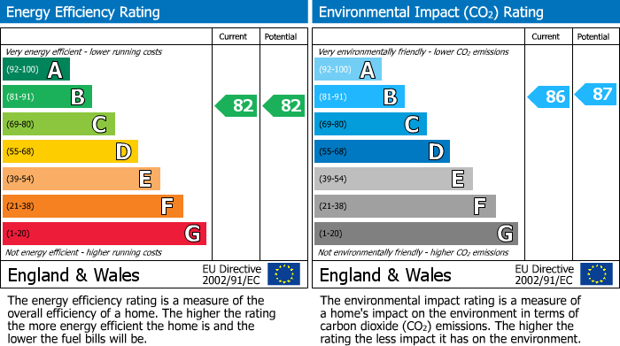 EPC Graph for Bodill Gardens, Hucknall