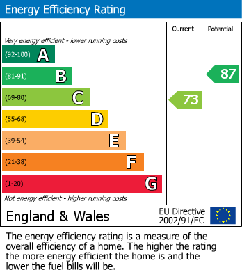 EPC Graph for Wycar Road, Bilsthorpe, Newark