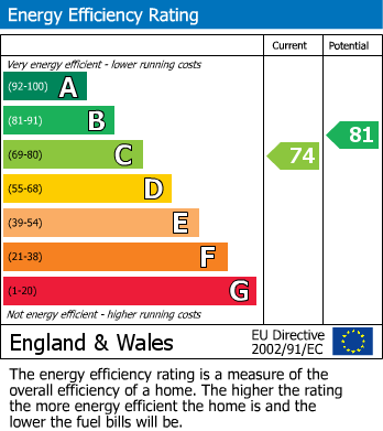 EPC Graph for High Oakham Hill, Mansfield