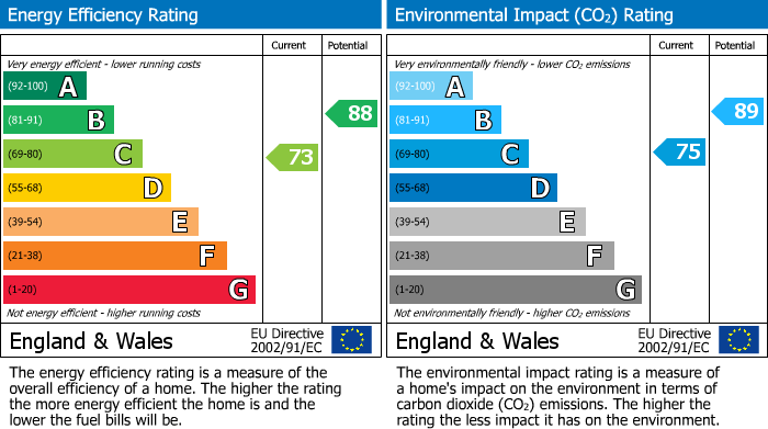 EPC Graph for Nelson Close, Mansfield