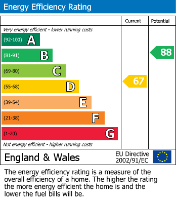 EPC Graph for Kingswood Drive, Kirkby-In-Ashfield, Nottingham