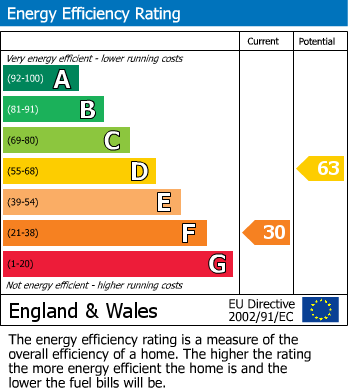 EPC Graph for Mansfield Road, Edwinstowe, Mansfield