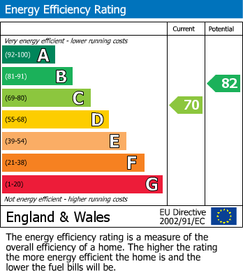 EPC Graph for Brisbane Close, Mansfield Woodhouse, Mansfield