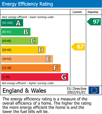 EPC Graph for Main Street, North Leverton, Retford