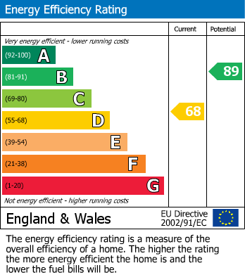 EPC Graph for Eakring Road, Bilsthorpe, Newark