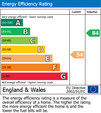 EPC Graph for Yorke Street, Mansfield