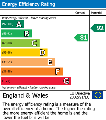 EPC Graph for Sanderling Way, Forest Town, Mansfield