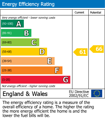 EPC Graph for Normanton Close, Edwinstowe, Mansfield