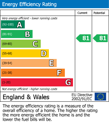 EPC Graph for Plot 3 Forge Mews, Pinxton, Nottingham