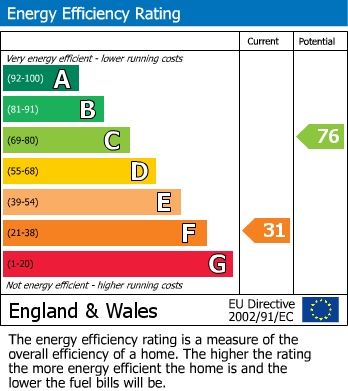 EPC Graph for Carnarvon Grove, Sutton-In-Ashfield