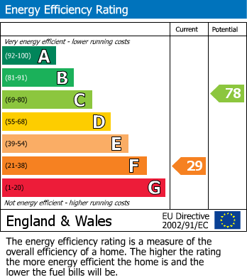 EPC Graph for King Street, Mansfield Woodhouse, Mansfield