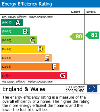 EPC Graph for Fairfields Drive, Ravenshead, Nottingham