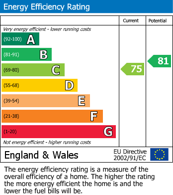 EPC Graph for Oakland Road, Forest Town, Mansfield