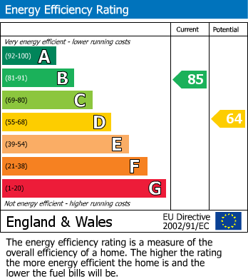 EPC Graph for Goldcrest Avenue, Rainworth, Mansfield