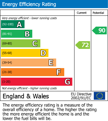 EPC Graph for Milford Crescent, Mansfield