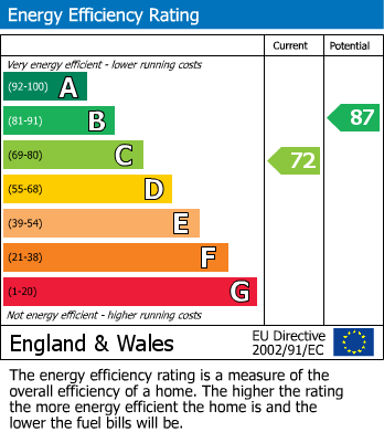 EPC Graph for Dunwoody Close, Mansfield