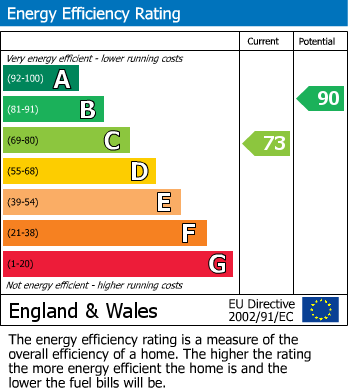 EPC Graph for Tattershall Walk, Mansfield Woodhouse, Mansfield